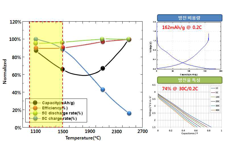 탄화온도별 전기화학적 특성 변화