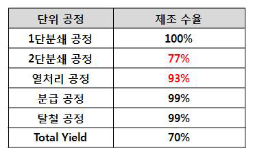 각 단위 공정 별 제조 수율