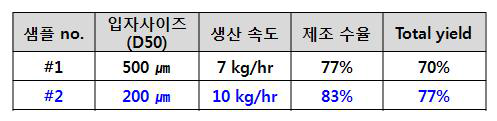 단 분쇄 입자 사이즈 조정에 따른 효과