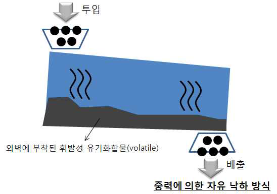 로타리 킬른 내부 모식도