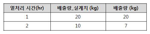 운전 조건 변화에 따른 시료 배출량 비교