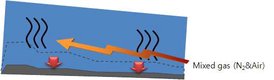 혼합가스에 의한 직접연소 방식