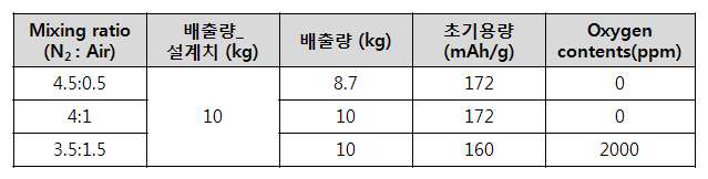 혼합가스의 mixing ratio에 따른 최적화 테스트 결과