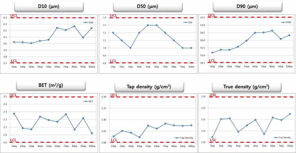 physical properties 항목별 run chart