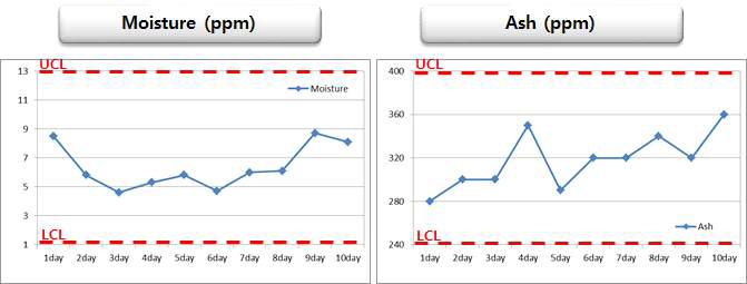 chemical properties 항목별 run chart