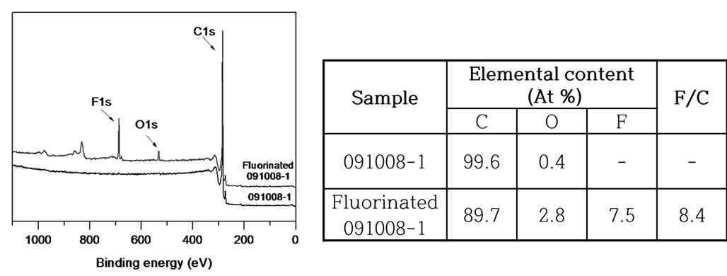 불소화 소프트카본의 XPS 표면분석 결과
