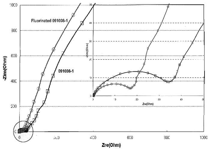 불소화 소프트카본의 임피던스 측정 결과