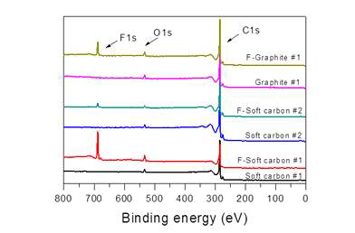 불소화 소프트카본 및 결정질 탄소의 XPS 결과