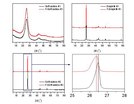 불소화 소프트카본 및 결정질 탄소의 XRD 결과