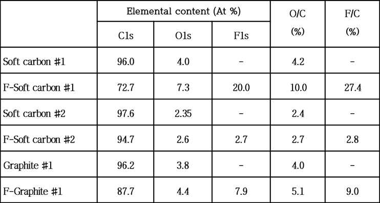 불소화 소프트카본 및 결정질 탄소의 표면 원소 결과