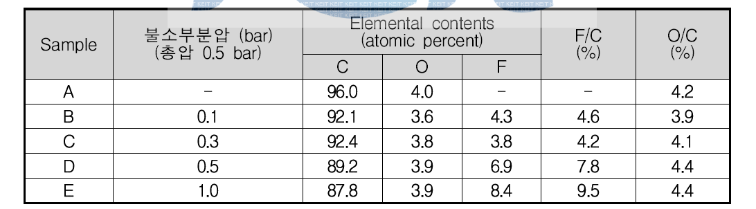 불소화 처리(총압 0.5 bar)에 따른 소프트카본의 표면 원소 비율