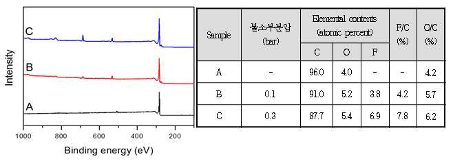불소화 표면처리 된 소프트카본의 XPS 결과