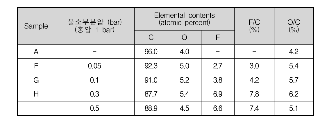 불소화 처리(총압 1.0 bar)에 따른 소프트카본의 표면 원소 비율