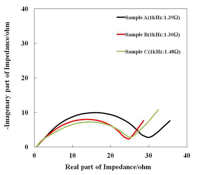 미처리 및 불소화 소프트카본의 임피던스 결과
