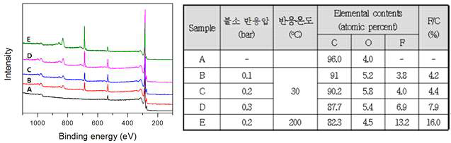 불소화 처리된 소프트카본의 XPS 결과(I)