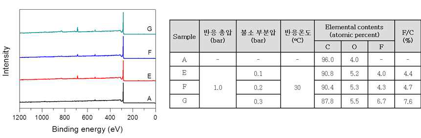 불소화 처리된 소프트카본의 XPS 결과(II)