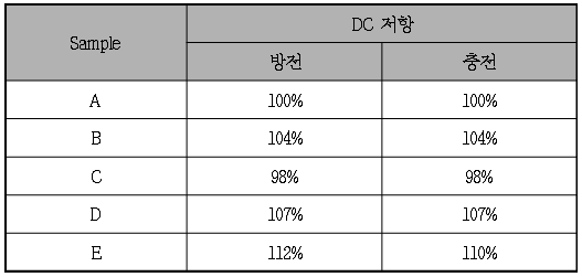 불소화 처리된 소프트카본의 DC 저항 특성(I)