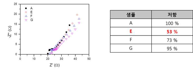 불소화 처리된 소프트카본의 임피던스 측정 결과