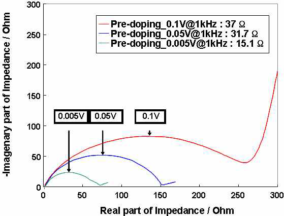 Impedance spectra of Li-doped graphite electrodes (@ 0.1V, 0.05V, 0.005V)