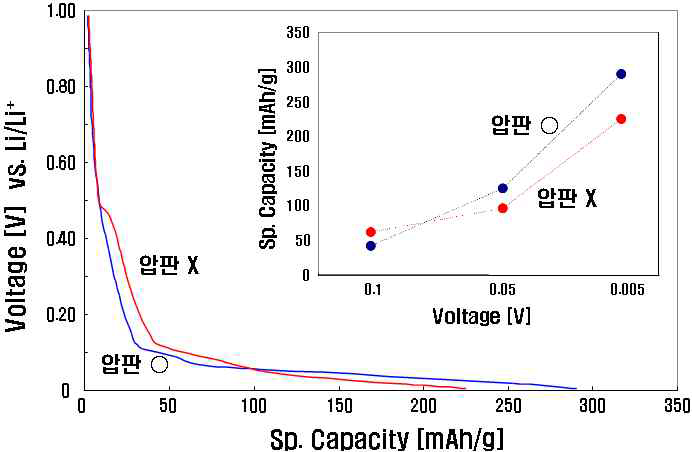 Effect of pressure plate on sp. capacities of graphite electrode charged at 0.005V