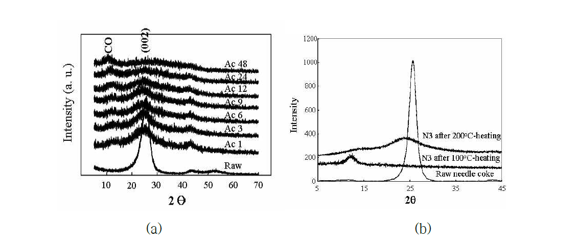 XRD spectra of Coke (a) and Expanded coke (b)