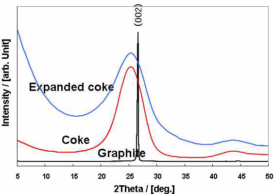 XRD spectras of Graphite, Coke and Expanded coke