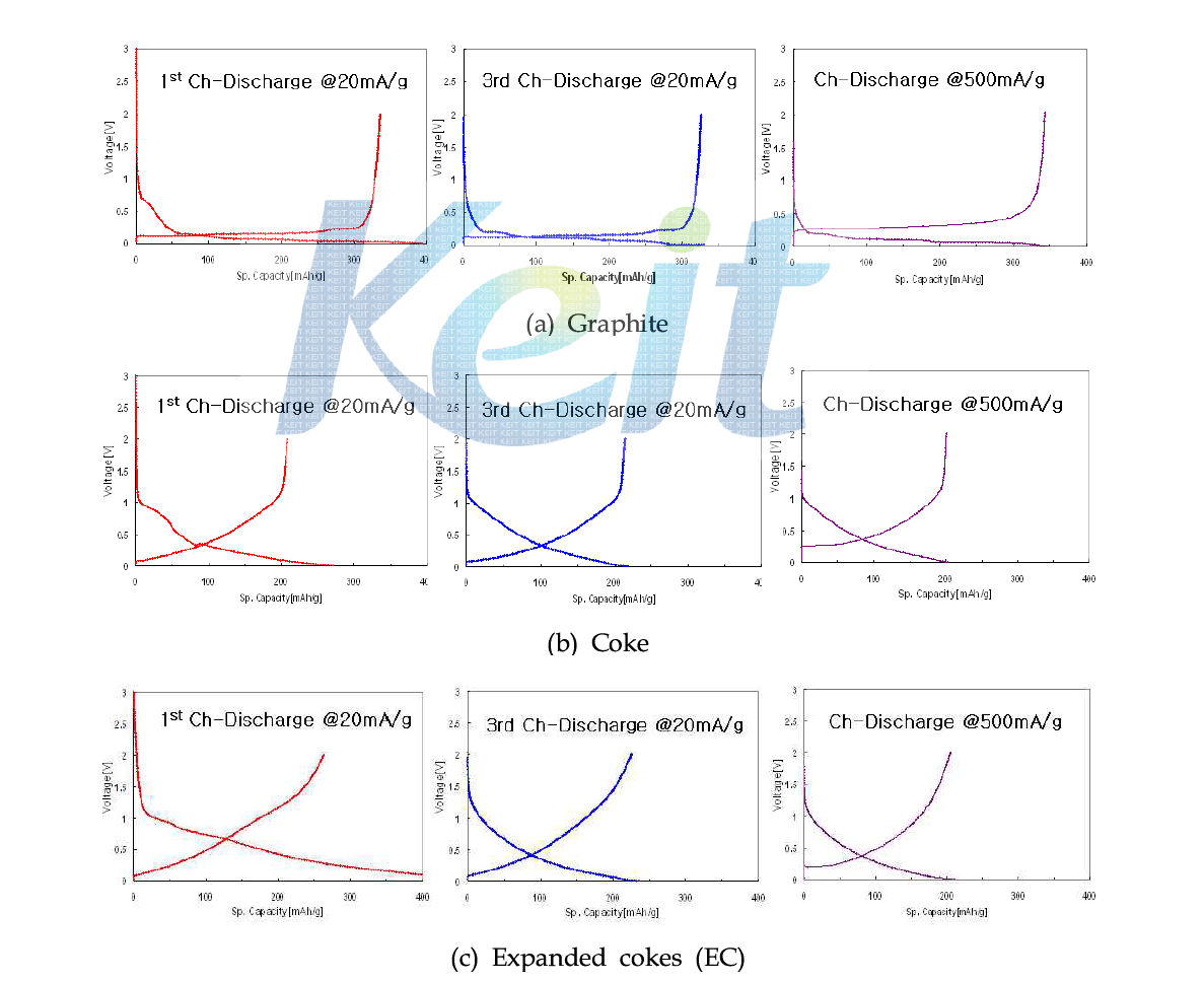 Ch-discharge voltage profiles of Graphite (a), Coke (b), and Expanded coke (c) at 1st and 3rd Ch-disharge @ 20mA/g and 1st ch-diacharge @ 500mA/g.