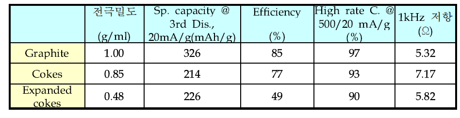 Electrochemical characteristics of graphite, coke, and expanded coke.