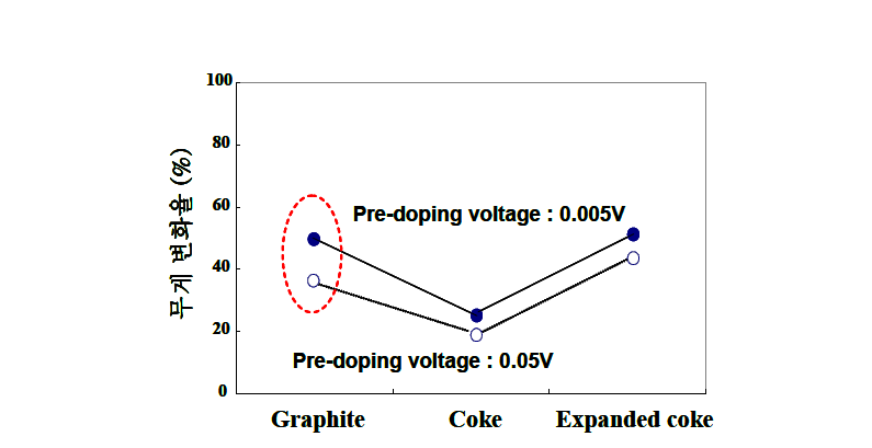 Weight-variation ratios (%) vs. Graphite, Coke and EC electrode.