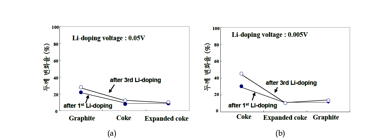 Thickness-variation ratios (%) vs. Graphite, Coke and EC electrode after Li-doping voltage of 0.05V (a) and 0.005V (b).