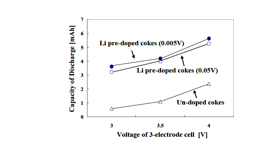 Capacities of 3-electrode cells using Un-doped and Li-doped Cokes.