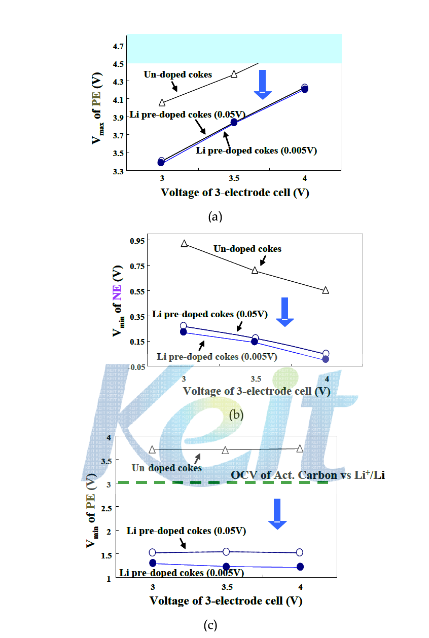 Voltage variations of Vmax of PE (a), Vmin of NE (b), and Vmin of PE (c) after Li-doping at 0.05V and 0.005V.