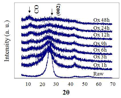 산처리에 의한 산화탄소의 XRD결과 XRD결과