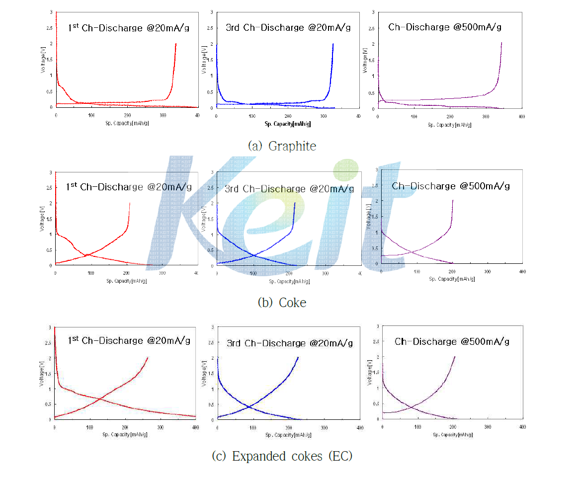천연흑연 (a), Coke (b) 및 Expanded coke (c)의 20 및 500 mA/g의 전류에서의 충방전 전압 곡선