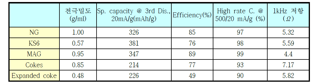 NG, KS6, MAG, coke, 및 expanded coke의 전기화학적 특성