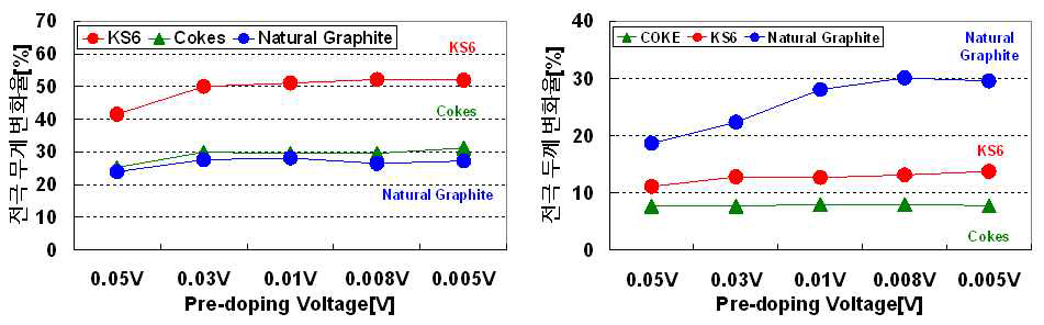 Coke, KS6 및 천연흑연 (NG)의 Li pre-doping 전위별 전극무게 및 전극두께 변화율