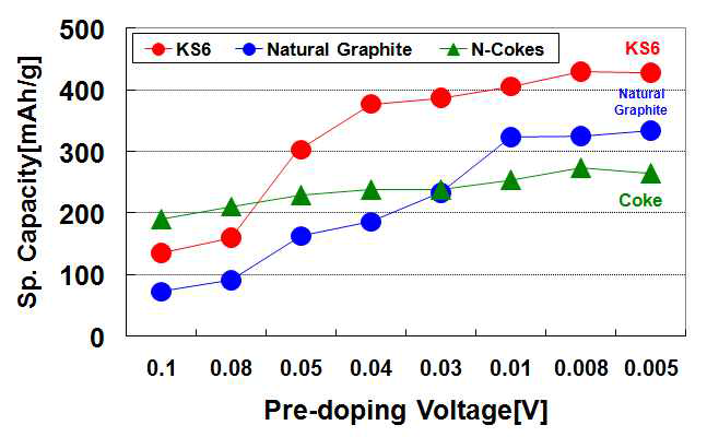 Li pre-doping 전위 심도에 따른 Coke, 천연흑연, KS6의 비용량 변화