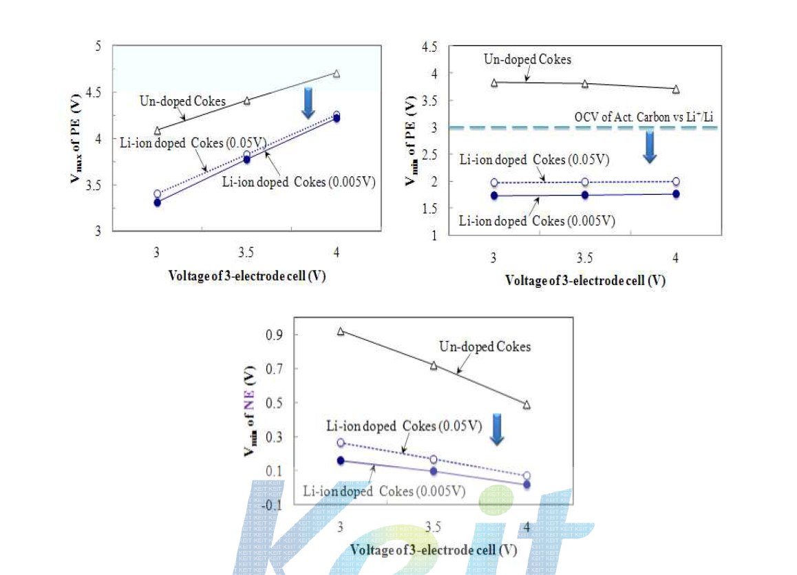 Un-doped, 0.05 V 및 0.005 V Li pr-doped Coke 음극전극을 이용한 LIC unit-cell에서의Vmax of PE, Vmin of NE, and Vmin of PE의 거동