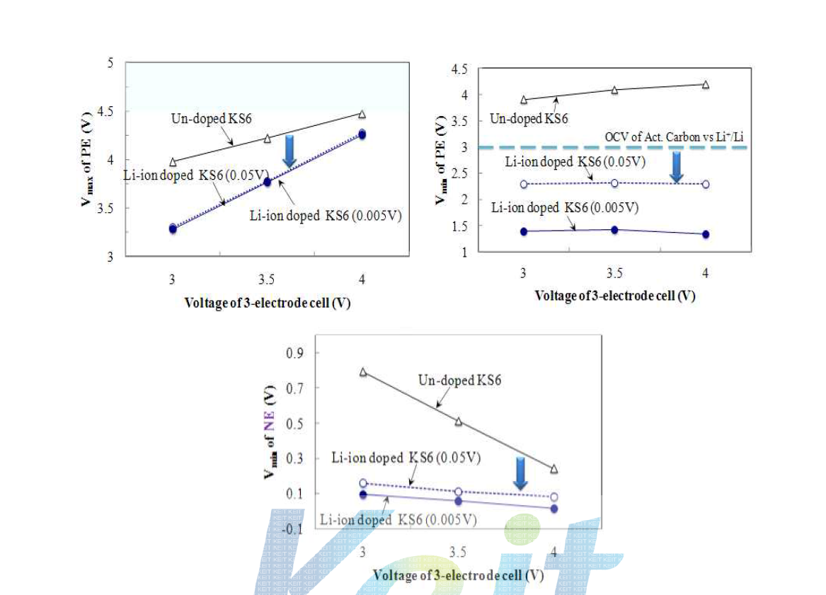 Un-doped, 0.05 V 및 0.005 V Li pre-doped KS6 음극전극을 이용한 LIC unit-cell에서의Vmax of PE, Vmin of NE, and Vmin of PE의 거동