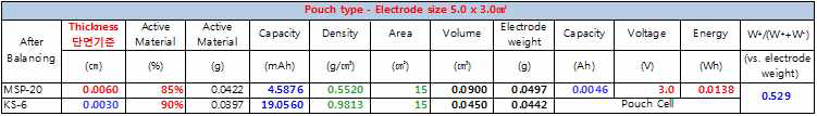 양극, 음극의 물성 및 전기화학적 특성치