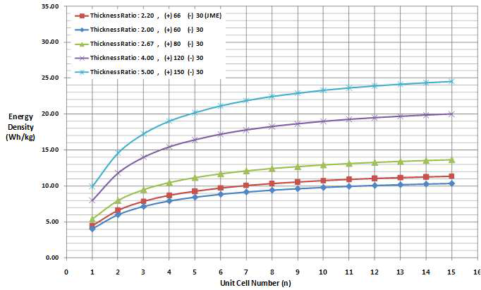 양극/음극 두께비 및 단위 셀의 적층 수 (n)에 따른 LIC full-cell의 에너지밀도 예측