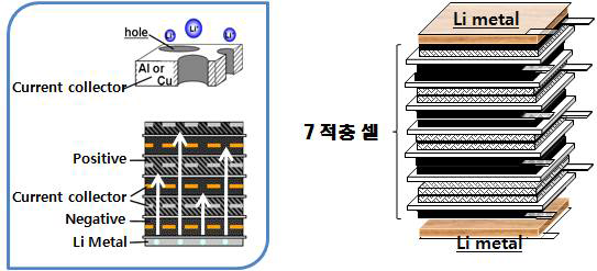 적층 셀/Li foil의 설계도 및 Li pre-doping 모식도