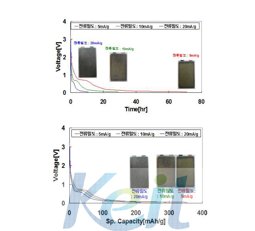 5, 10 및 20 mA/g의 정전류 pre-doping에서의 LIC full-cell의 용량 및 외형