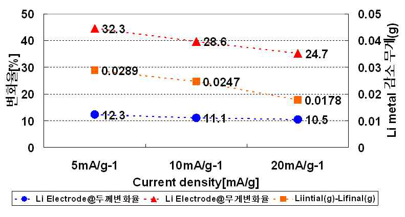 5, 10 및 20 mA/g의 정전류 pre-doping 후의 전극의 두께, 무게변화율 및 Li foil의 무게 감소분