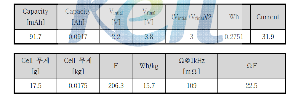 5 mA/g 정전류 pre-doping한 7적층 셀의 전압 곡선과 전기화학적 특성