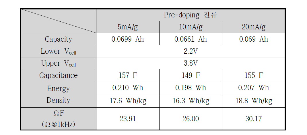 정전류별 pre-doping한 7적층 셀의 전기화학적 특성 비교