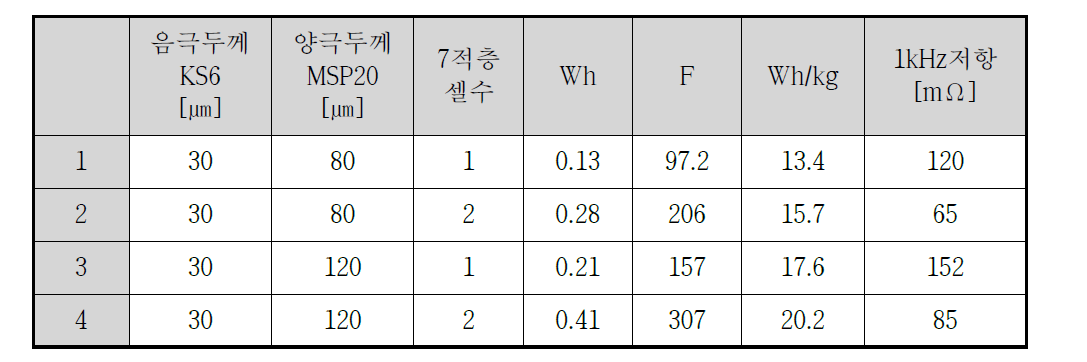 양극/음극 두께비, 적층셀 수 별에 따른 LIC full-cell의 전기화학적 특성