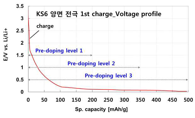 Graphite 전극의 1st Li pre-doping voltage profile