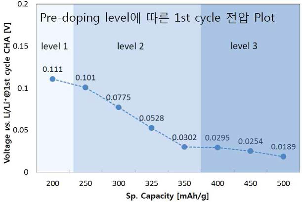 Graphite 전극의 1st Li pre-doping voltage profile