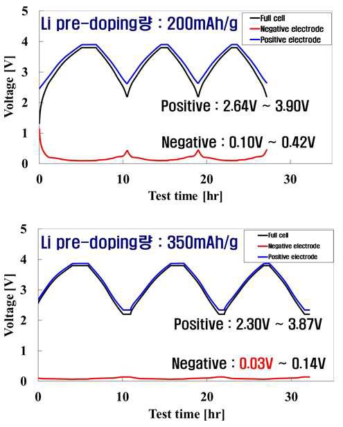 Li pre-doping량에 따른 full cell LIC의 voltage profiles